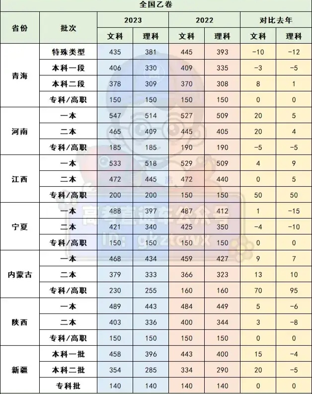 2023年河北省高考分数线(2023年河北省高考分数线会降吗)