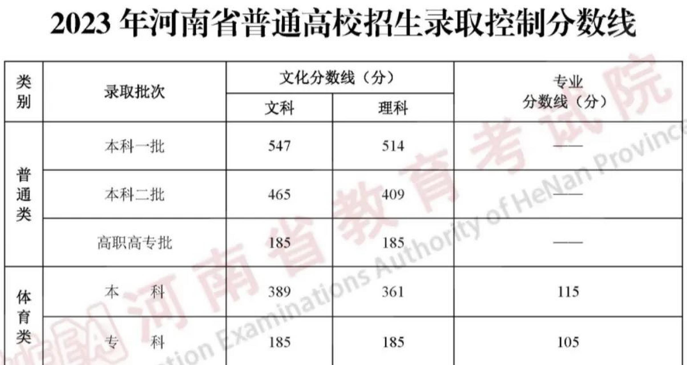 2023年河北省高考分数线(2023年河北省高考分数线会降吗)