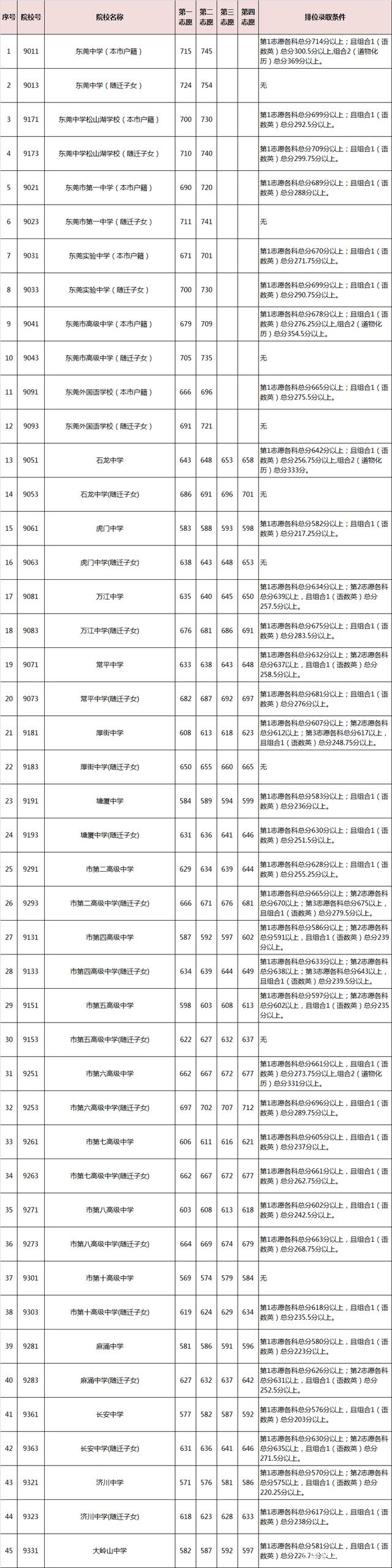 北中中考录取分数线2024(北京四中中考录取分数线2023)