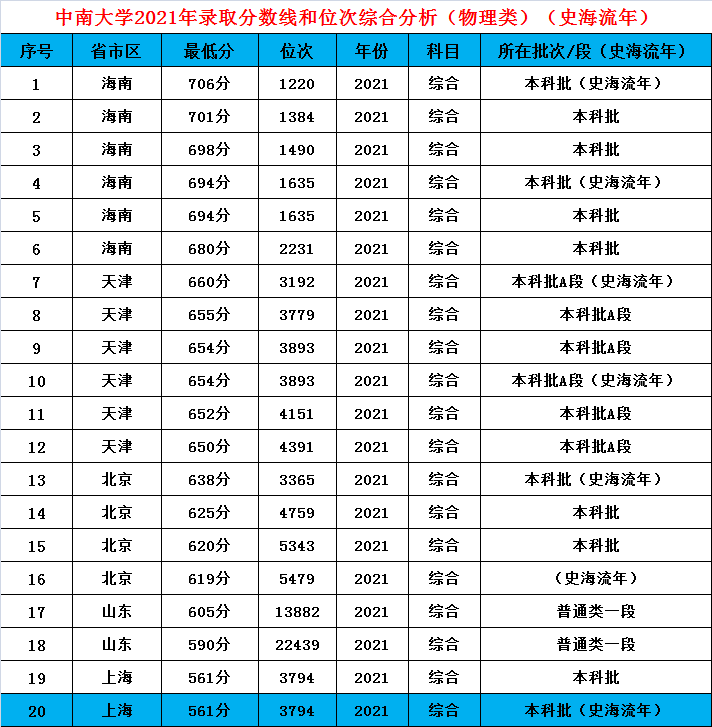 985院校特殊招生渠道(特殊类型招生控制线是985)