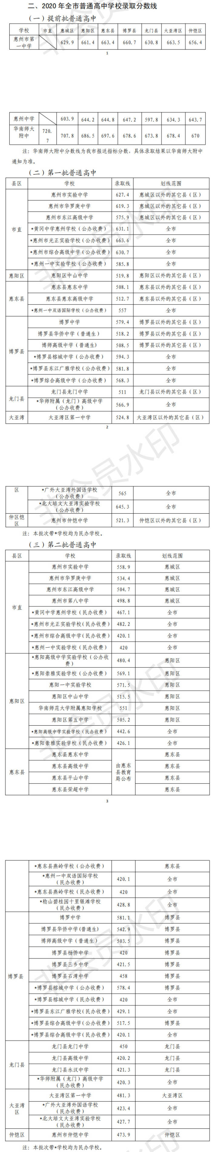 惠州高中录取分数线2024(惠州高中录取分数线2023年公布时间)
