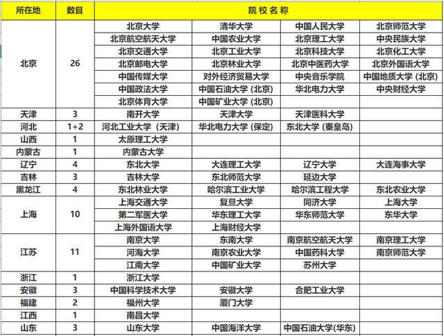 三所211工程院校在哪里(三所211工程院校在哪里读)