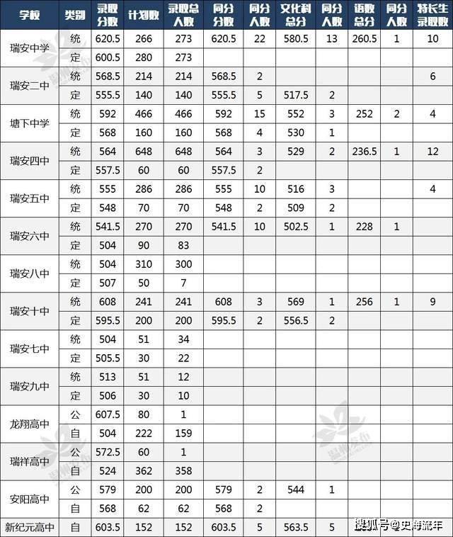 2024年温州中考录取分数线(2024温州中考录取分数线是多少)