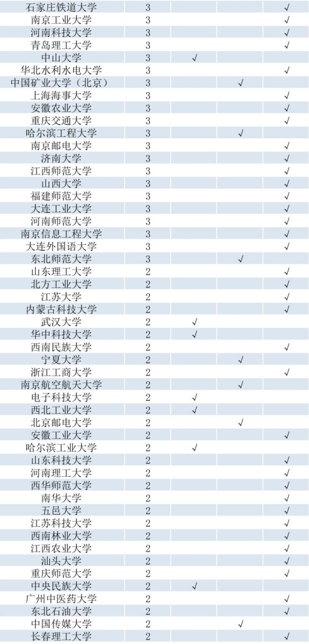 非211院校如何保研(非211保研能去哪些学校)