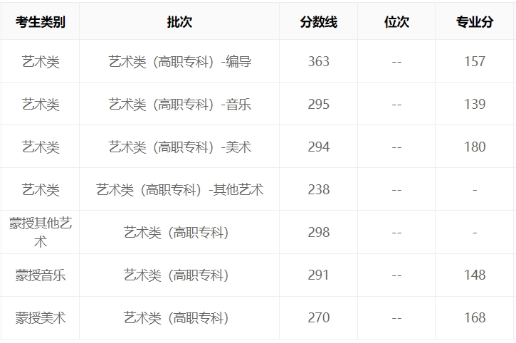 艺考二本录取分数线2024年(2021高考艺术类录取分数线一览表)