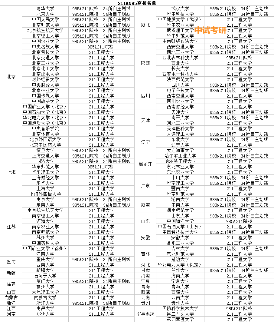 211的考研院校(211考研院校排名计算机)