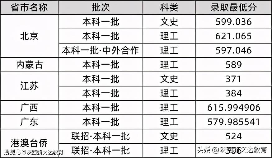 634分的211院校(634分能上什么大学2021)