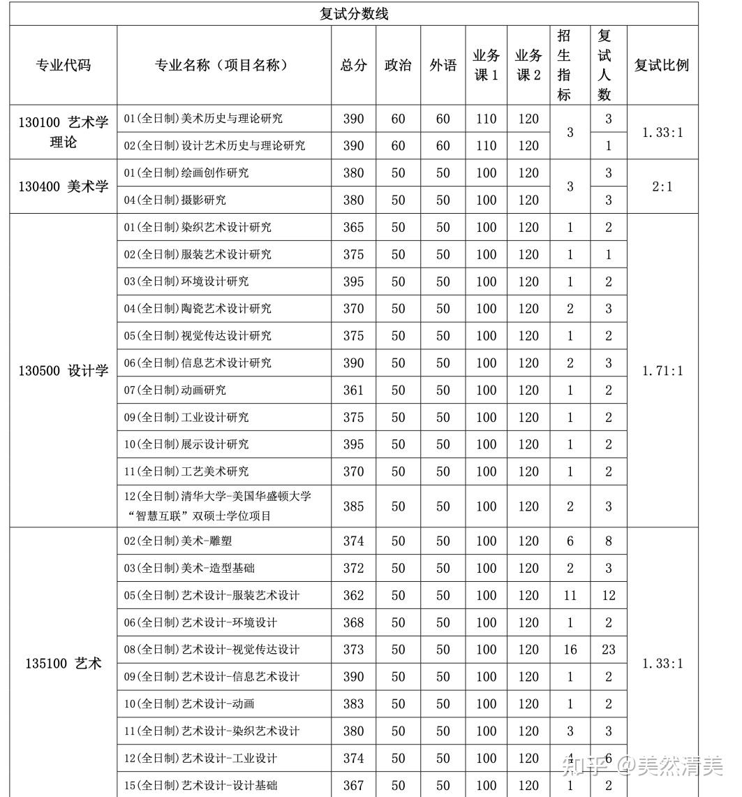 清华美院录取分数线2024(清华美院录取分数线2023河南)