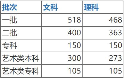 2023年高考分数线(河南省2023年高考分数线)