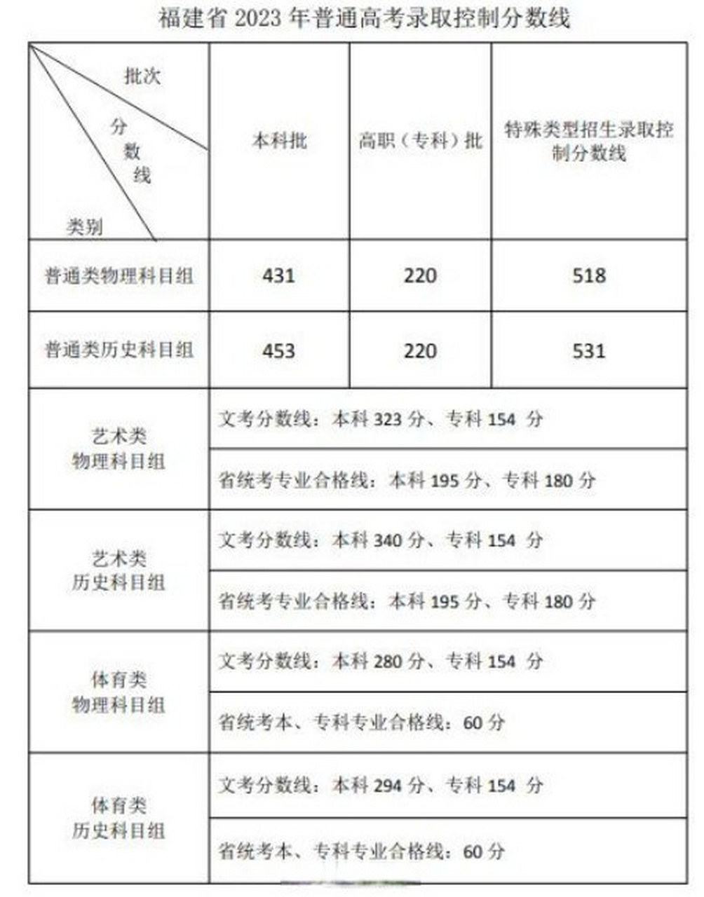 广东2023年高考分数线(广东2023年高考分数线二本)