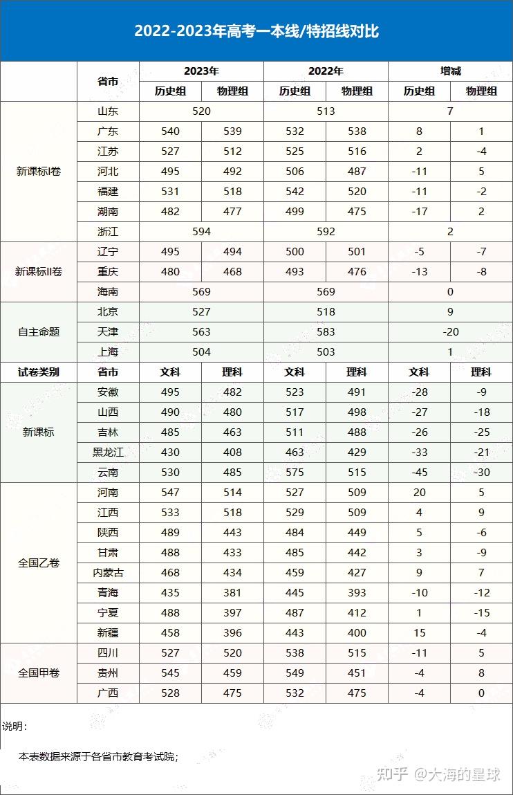 2023江苏高考分数线(2023江苏高考分数线一本)