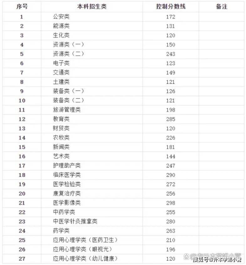 福建卫校录取分数线2024(福建卫校录取分数线2024年)