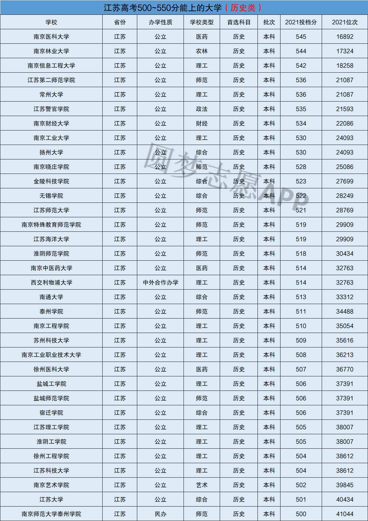 505分可以上什么大学(505分可以上什么大学文科)