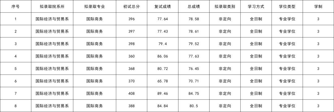 2023厦大高考分数线(2023年厦门大学分数线)