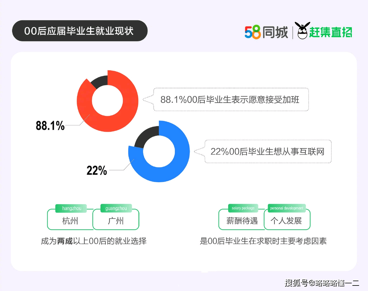 00后毕业能做什么工作(00后毕业能做什么工作好)