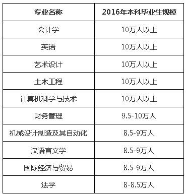 大学毕业后的专业怎么选(中职毕业后选什么专业可以上大学)