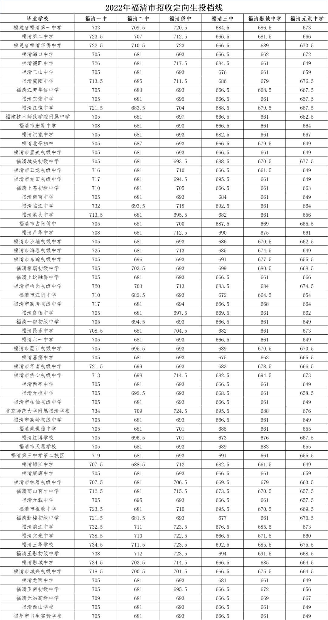 福州普高最低录取分数线2024(福州普高最低录取分数线2024是多少)