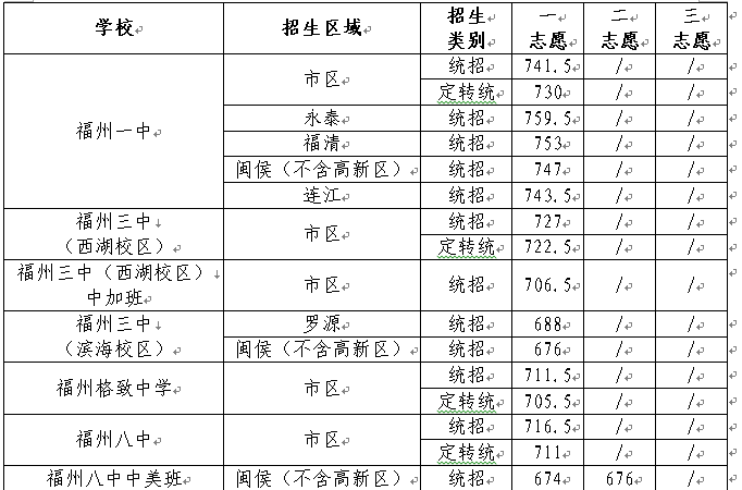 福州普高最低录取分数线2024(福州普高最低录取分数线2024是多少)