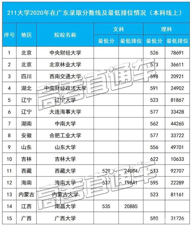 广东省的211院校有哪些(土木工程考研211院校有哪些)