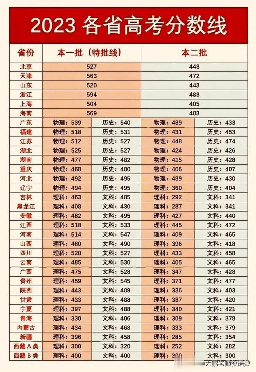 2023年高考分数线会降低吗(2023年高考分数线会降低吗湖南)