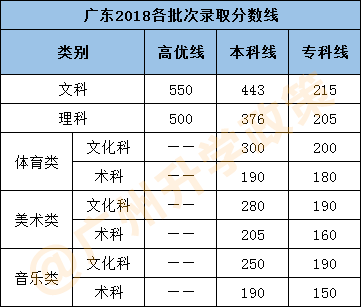 广东的高考分数线(广东的高考分数线2023)