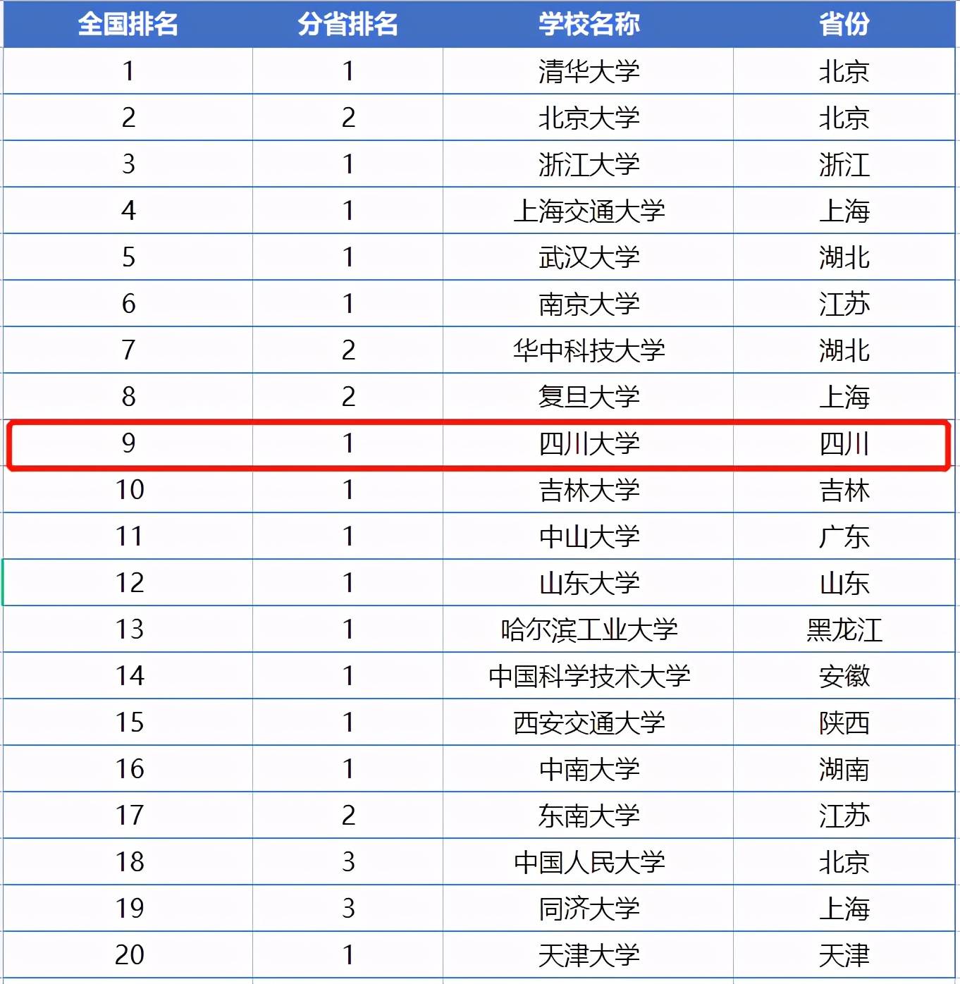 院校排名211(院校排名越高越好吗)
