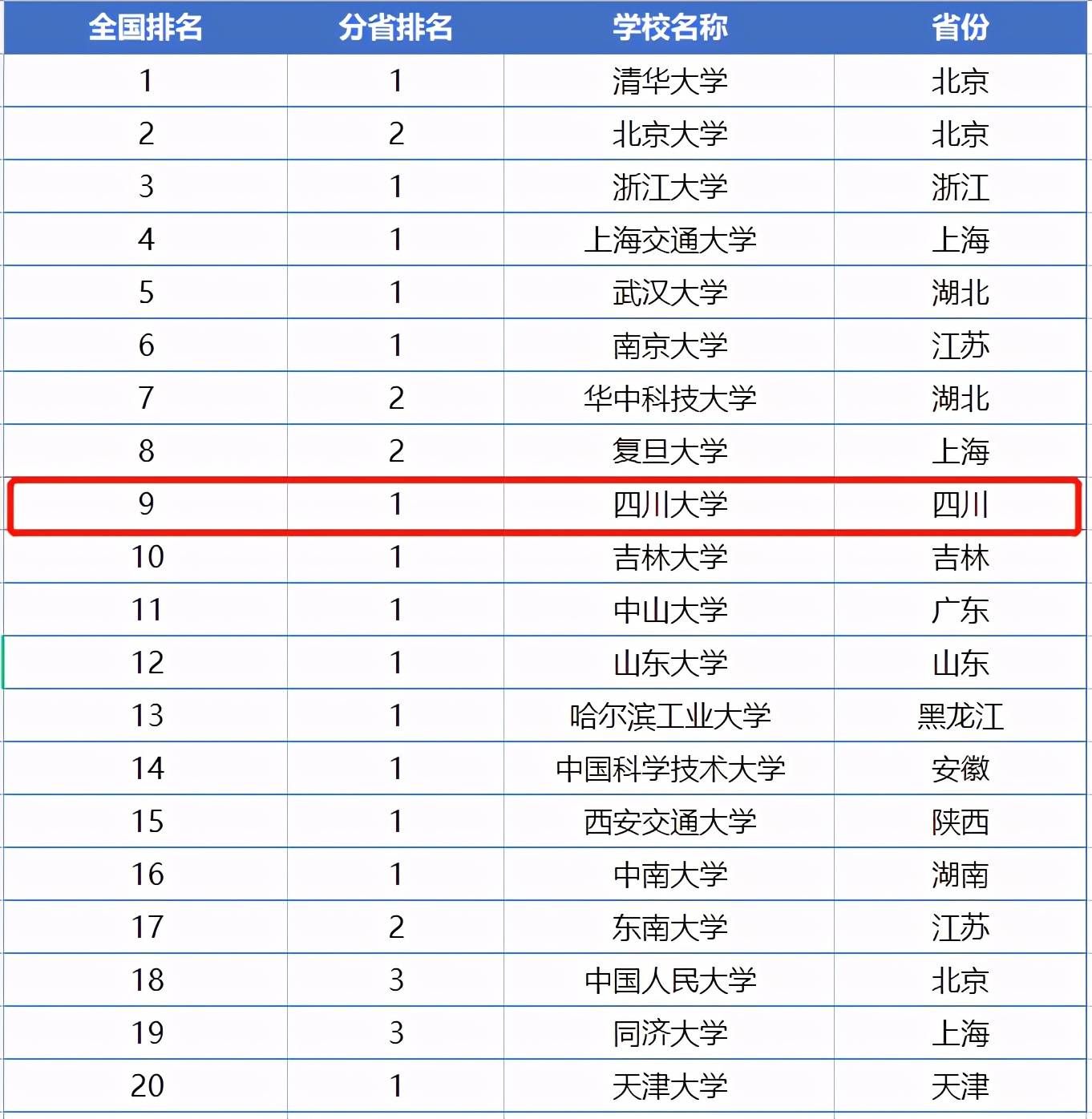 院校排名211(院校排名越高越好吗)