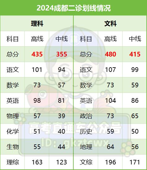 2023福建高考分数线(2023福建一本二本三本录取线)