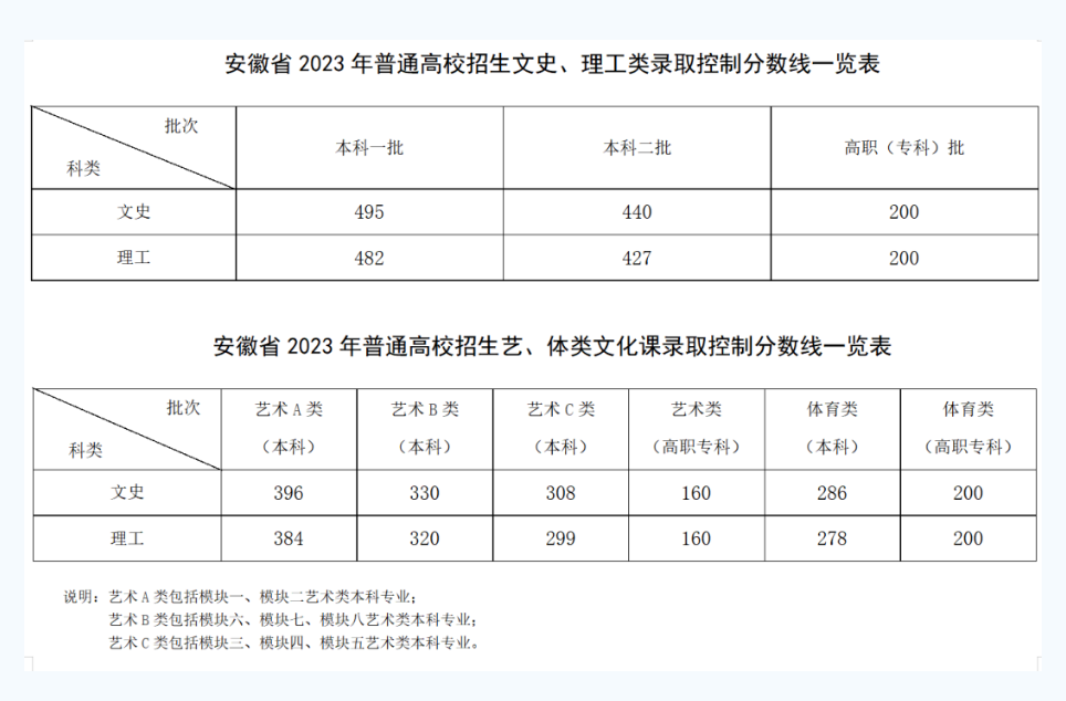 2023河南高考分数线表(202l年河南省高考分数线)