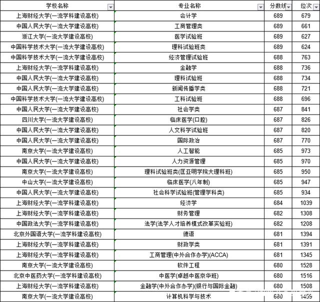 5556分可以上什么大学(高考成绩555分能上什么大学)