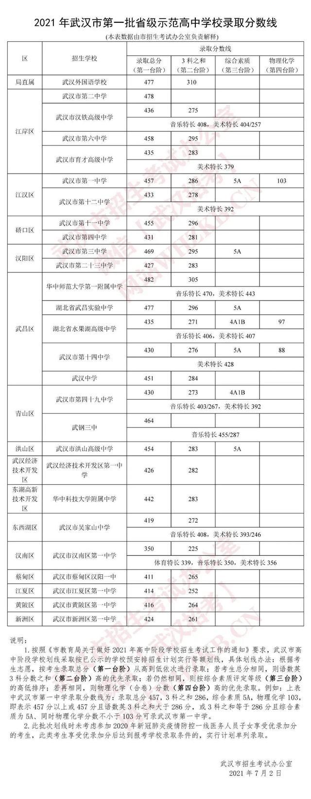 宝坻四中录取分数线2024(宝坻四中录取分数线2024级)