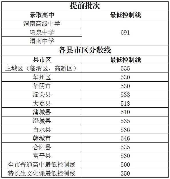 汶上县2024年高中录取分数线(汶上县2024年高中录取分数线是多少)