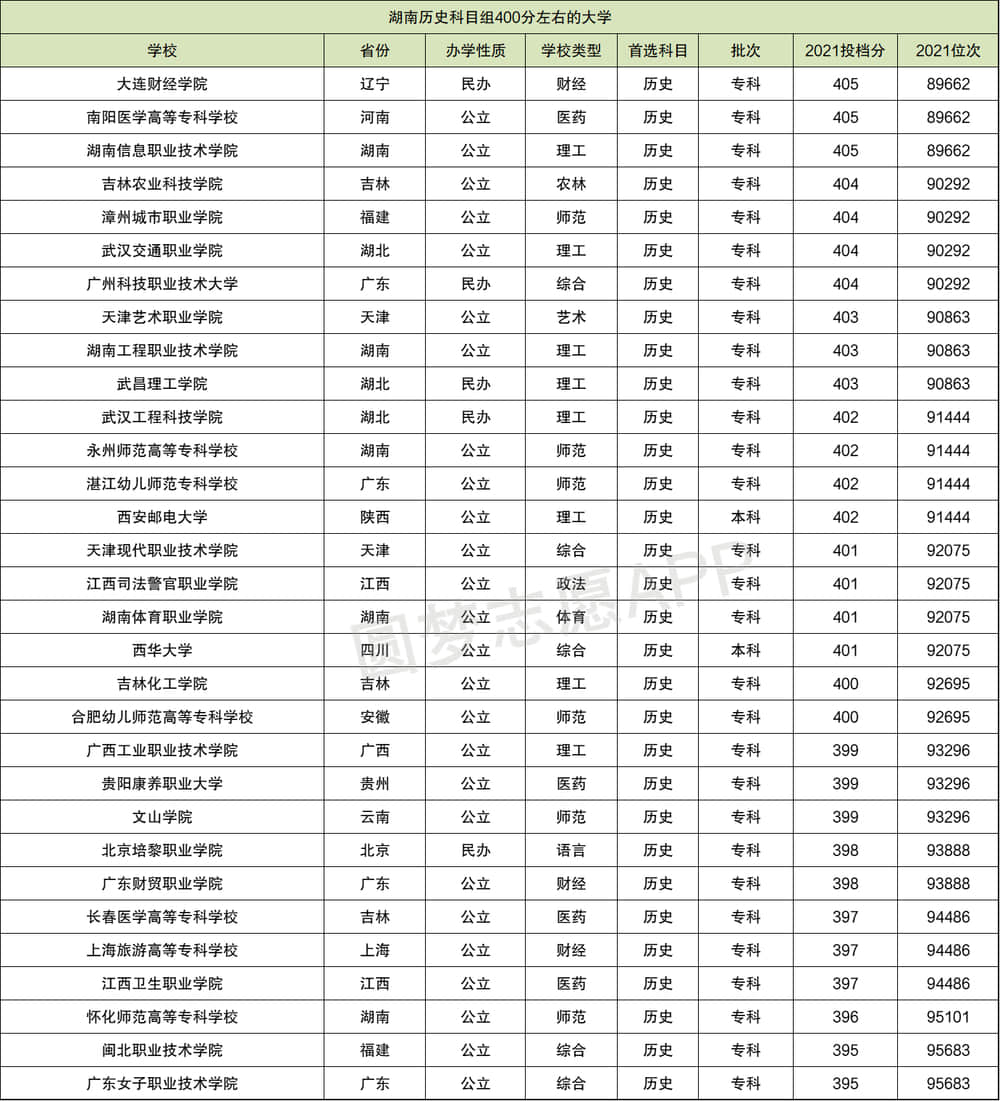 四百分可以上什么公立大学(四百分能考上大学吗)