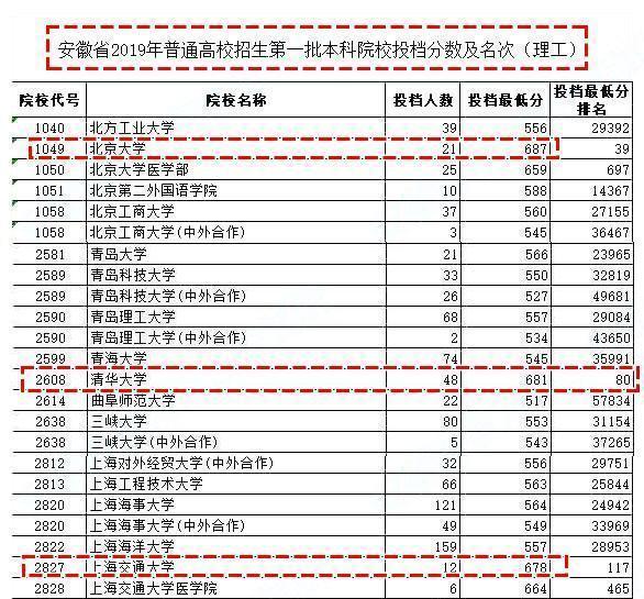 670分可以上什么大学(250分高考可以上什么大学)