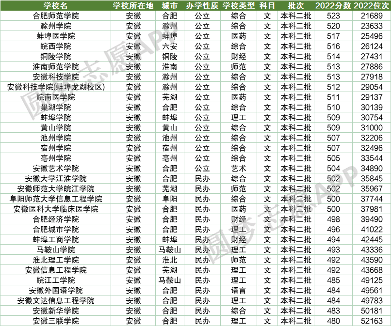 2023高考分数线安徽(2023高考分数线安徽公布时间)