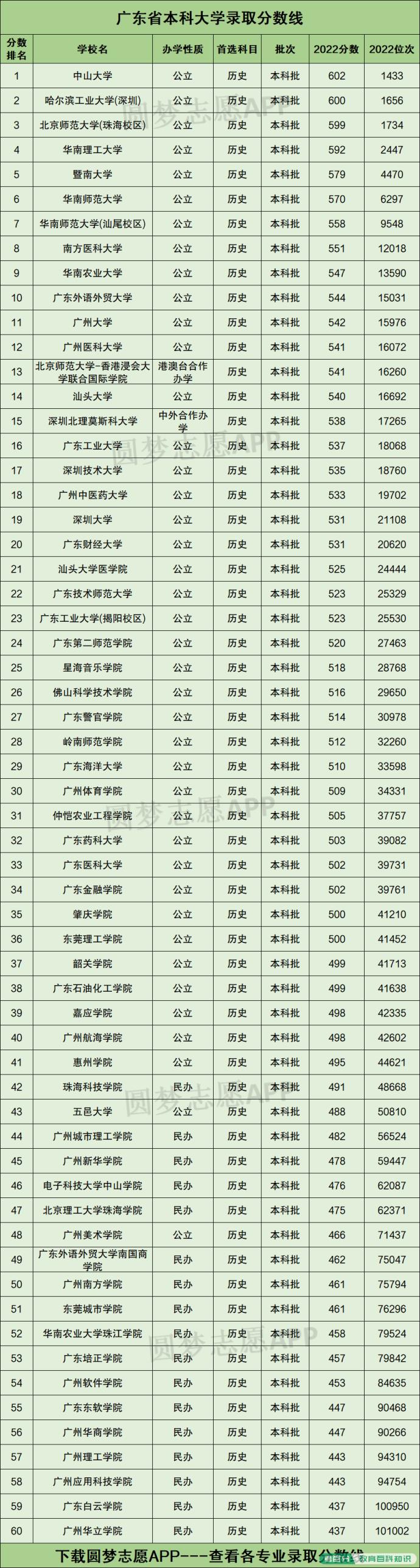2023年广东省高考分数线(2023年广东省高考分数线一览表)