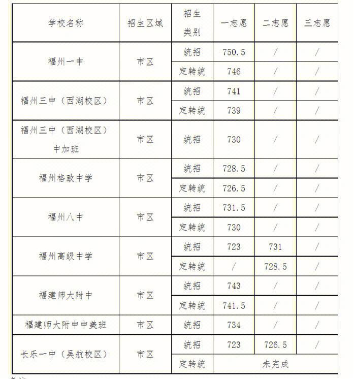 2024仙游县普高录取分数线(仙游初升高录取分数线)