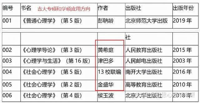 考研211院校推荐书目(考研相对容易的211院校)