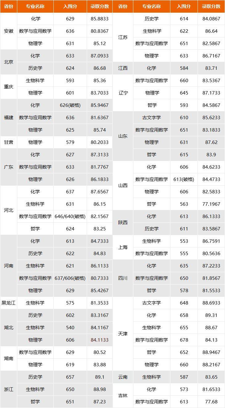 师大2024录取分数线(师大去年录取分数线)