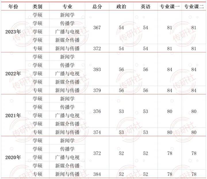 师大2024录取分数线(师大去年录取分数线)