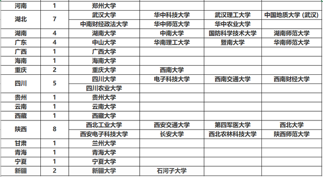 211院校按省份(纯211大学排名不包含985)