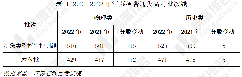 2022江苏高考分数线(2022江苏高考规则)