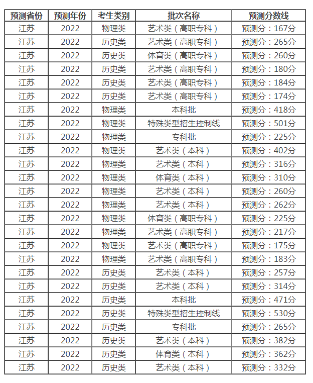 2022江苏高考分数线(2022江苏高考规则)