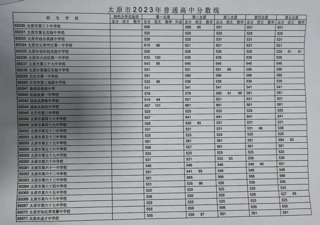 周口颍河高中录取分数2024(周口颍河高中录取分数线2023)