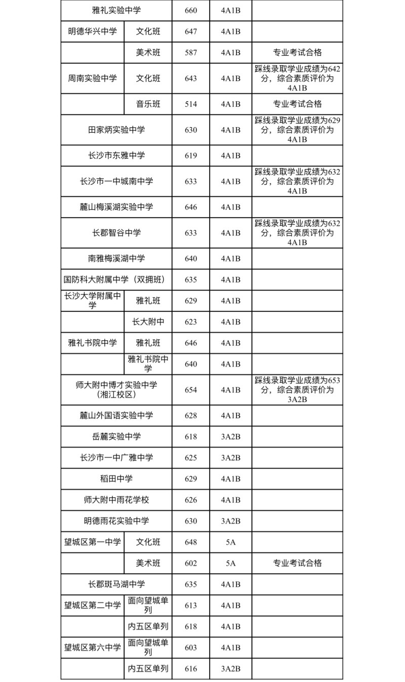 鹏程高中录取分数是多少2024(2020年鹏程高中多少录取)