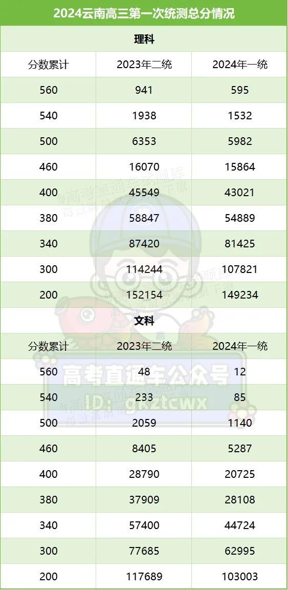 预测2023高考分数线(大约2023年的高考分数线多少)