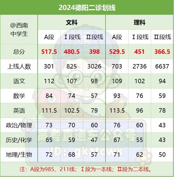 预测2023高考分数线(大约2023年的高考分数线多少)