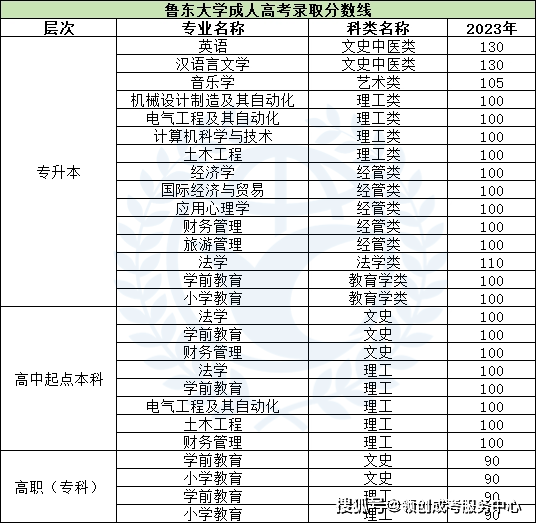 山东体育特长生高考分数线(2024年高考体育生分数线)