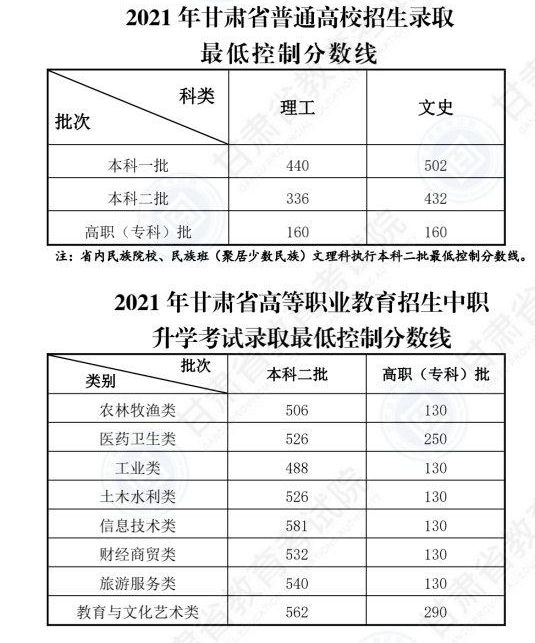 甘肃2023高考分数线(甘肃2023高考分数线是多少)