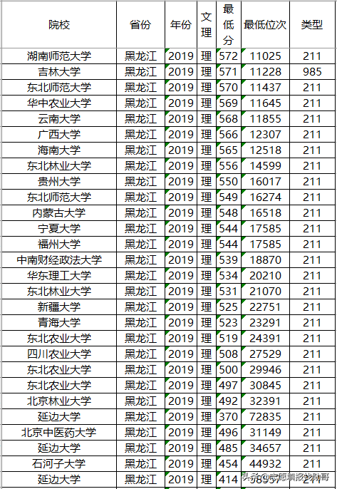 211院校名单大全及分数(211学校名单一览表+分数线)